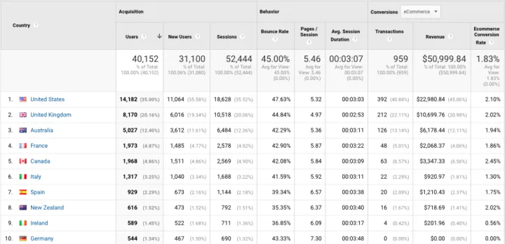 ​如何使用谷歌分析帮助我们优化Facebook广告