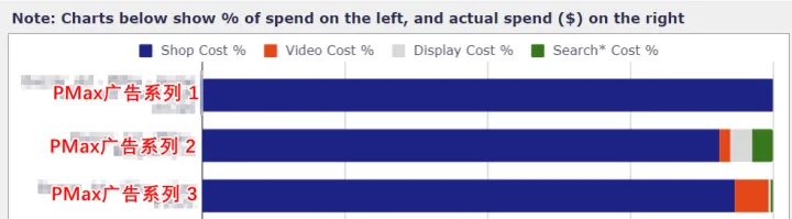 PMax广告在搜索、购物、展示上花了多少钱？分享一个接近真实结果的查看方法