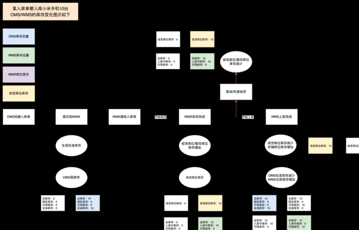 供应链知识：OMS/WMS入库和出库流程中库存变化的示意图讲解