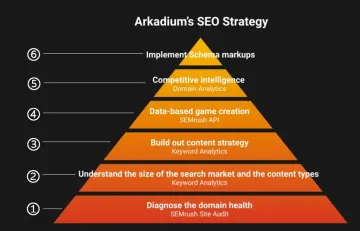 Semrush案例 | Arkadium实现流量增长850%