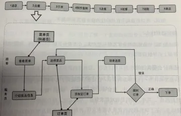 产品日常工作规范之需求设计（第二篇）