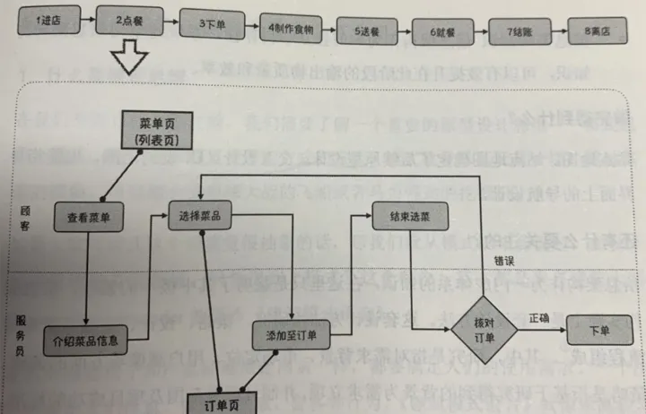 产品日常工作规范之需求设计（第二篇）