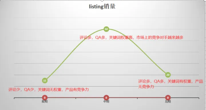 标题关键词确定之后就不需要继续改动了吗？
