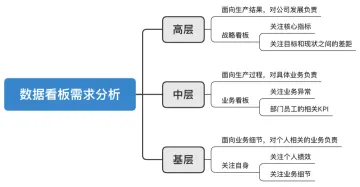 复盘：如何搭建数据看板？