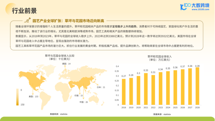 《大数跨境：2024全球园艺工具市场洞察报告》：绿色商机正当时
