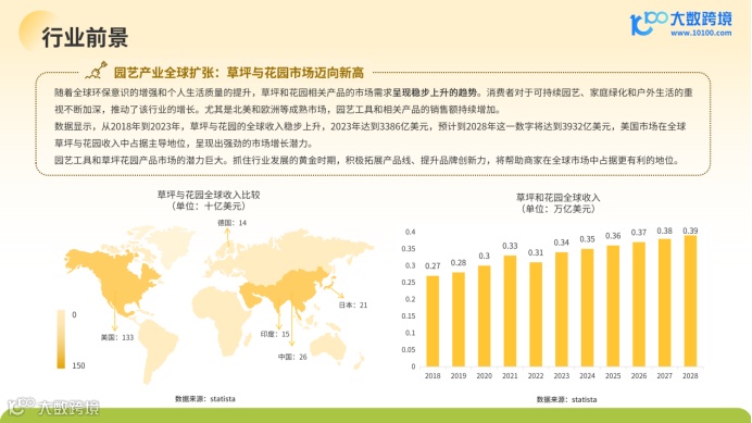 《大数跨境:2024全球园艺工具市场洞察报告》:绿色商机正当时