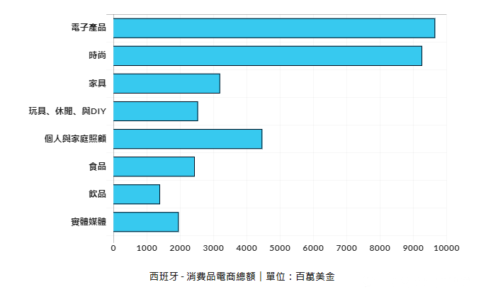 西班牙市場的消費品電商分布狀況