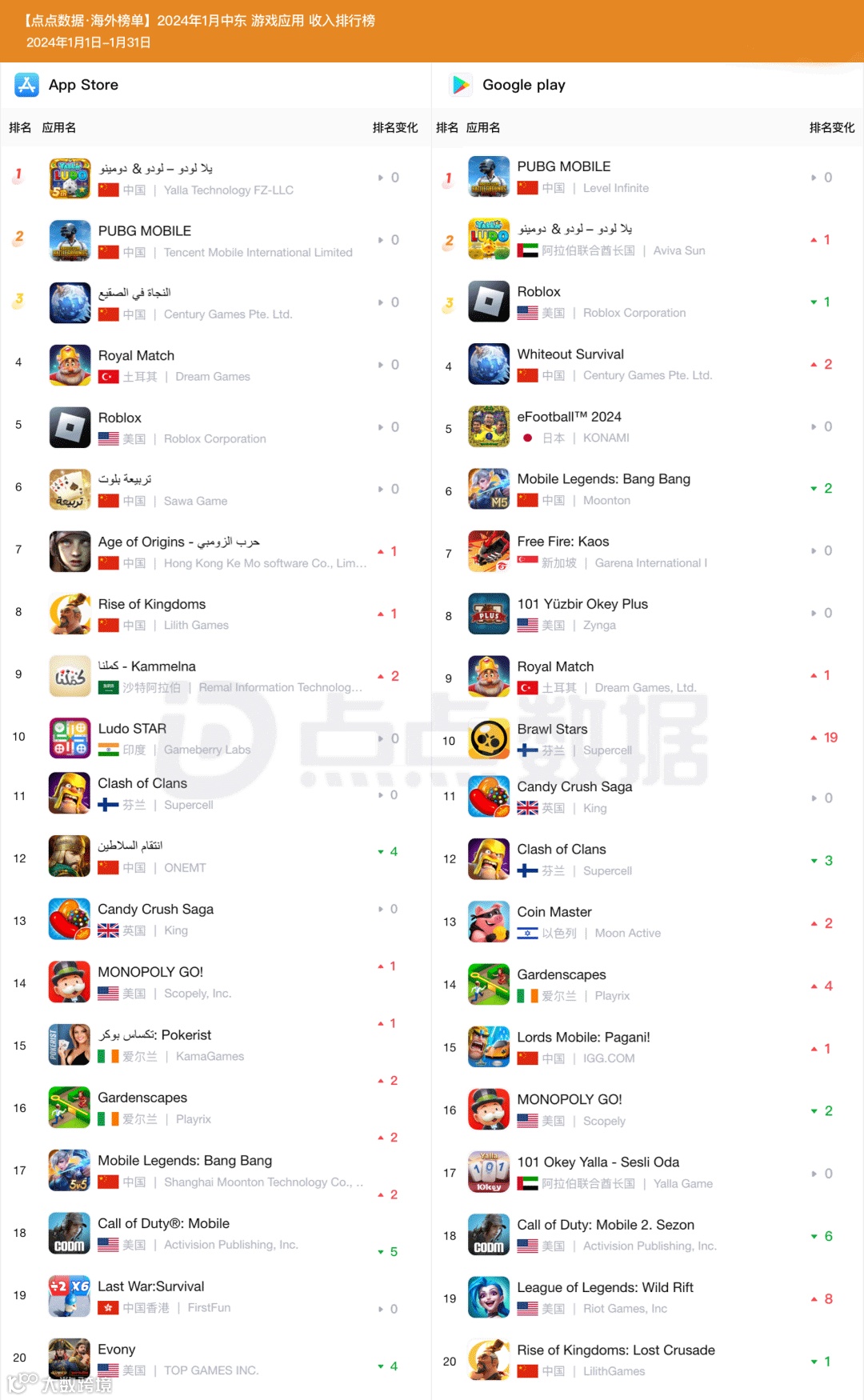 1月中东地区手游收入榜Top20