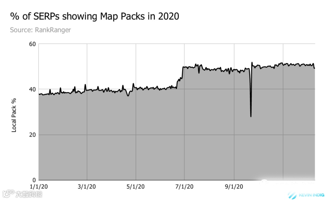 Google 电商搜索结果分析及 4 个重要趋势