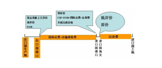 FOB价格计算公式怎么计算?