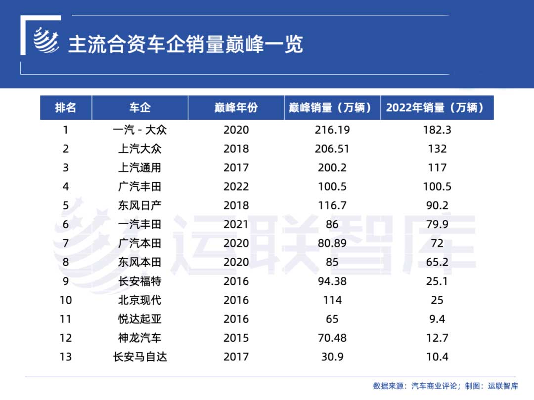 主流合资车企销量巅峰