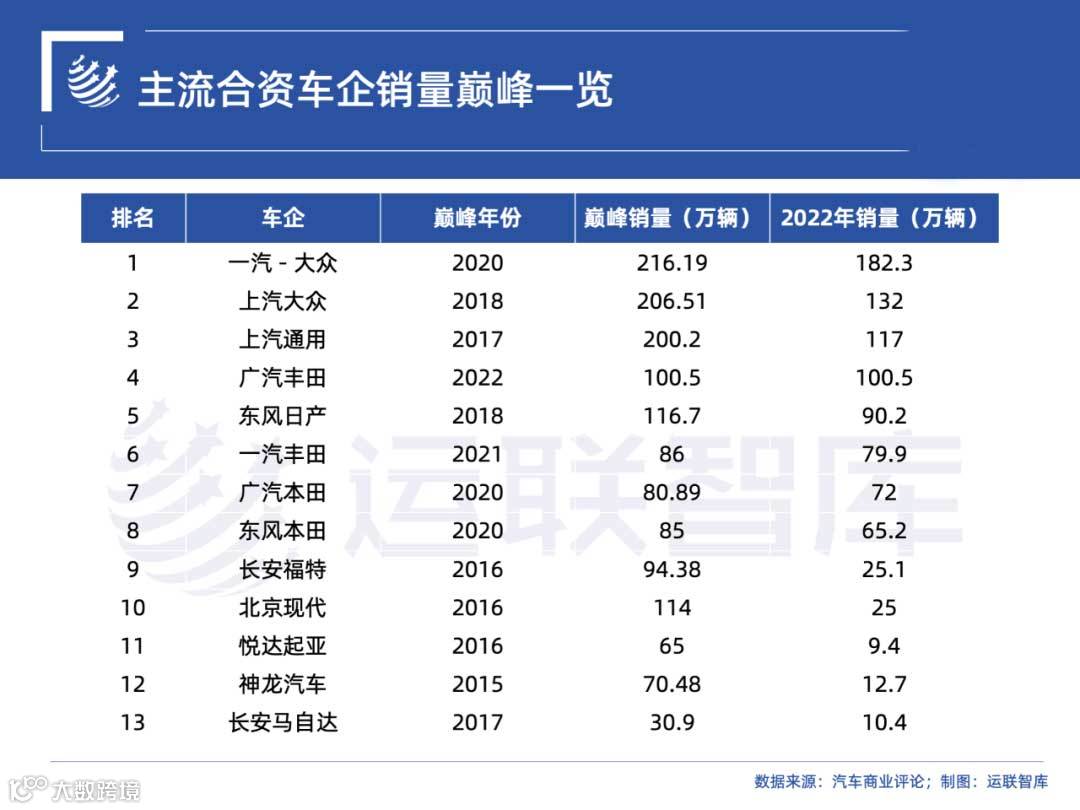 主流合资车企销量巅峰