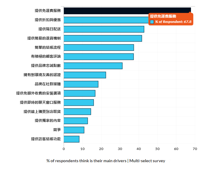 西班牙消费者网购主要动因