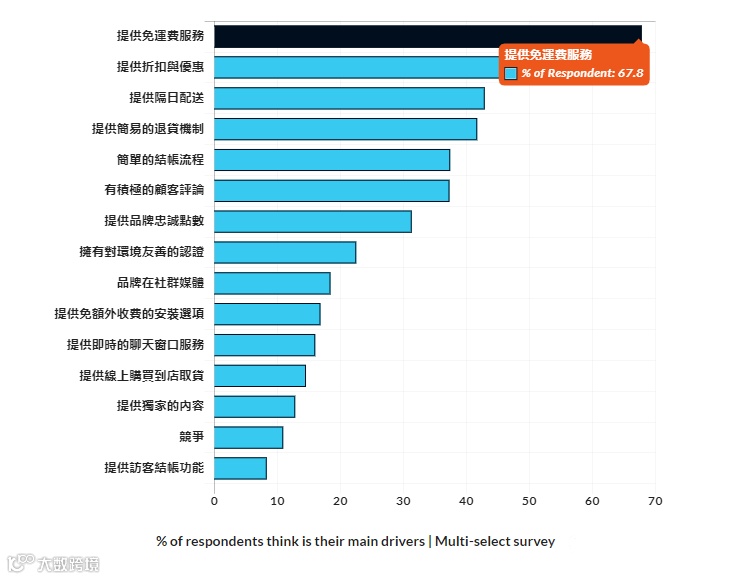 西班牙消费者网购主要动因