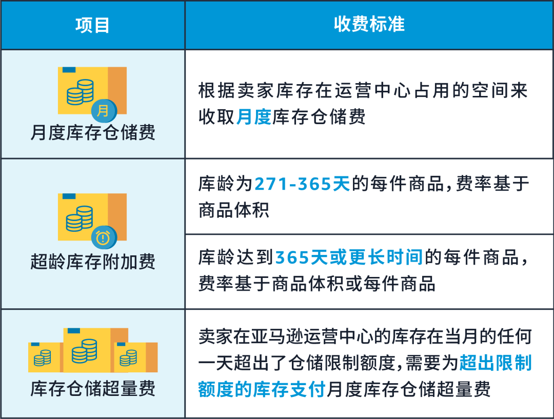 亚马逊仓储费标准