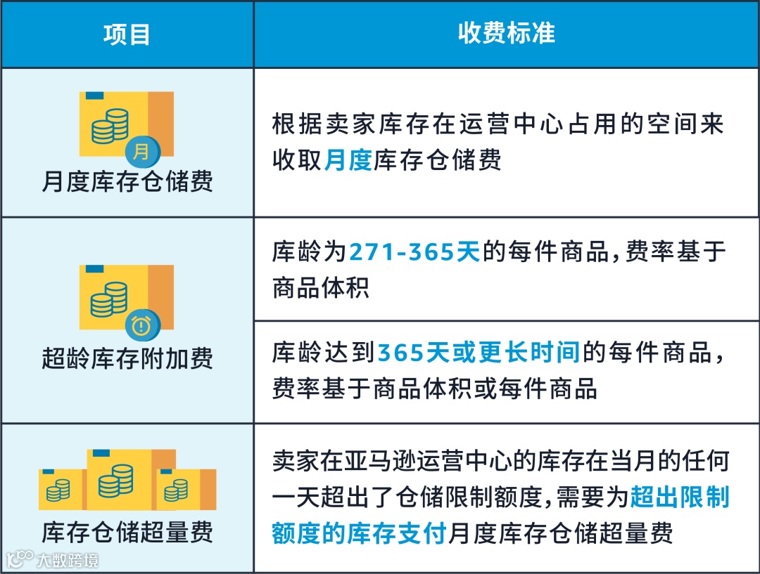 亚马逊仓储费标准