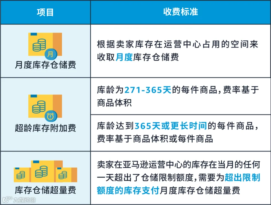 亚马逊仓储费标准