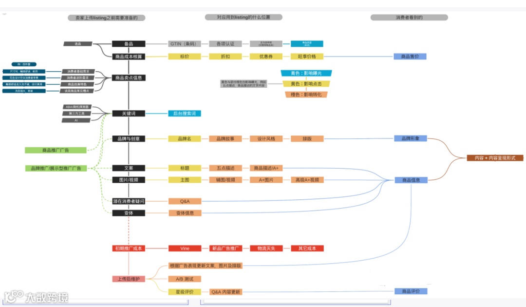 张思维导图上，非常详细地罗列了上传 Listing 之前