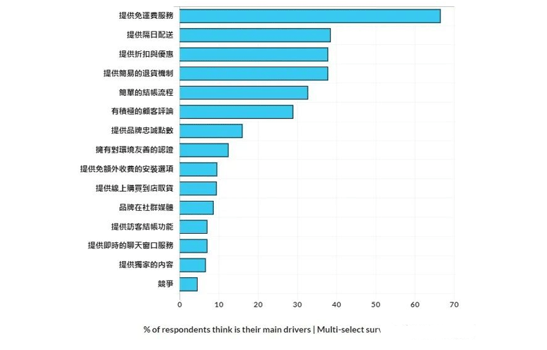 荷兰消费者网购动因