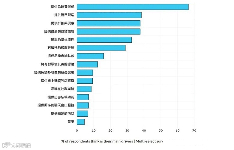 荷兰消费者网购动因