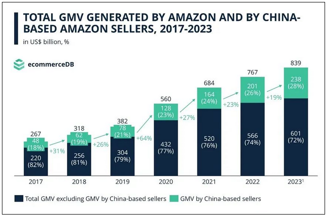 中国卖家称霸亚马逊