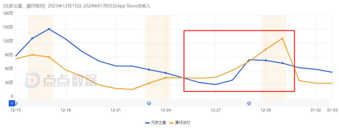 公测20天：《元梦》1亿VS《蛋仔》8200万，战局焦灼加速多端布局_大数跨