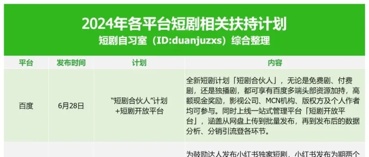 短剧市场大战！2024年主流平台15项扶持计划解析