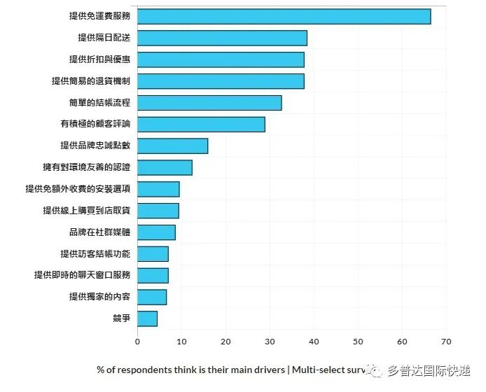 荷兰消费者网购动因