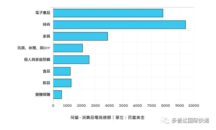 荷兰——消费品电商总额|单位:百万美金