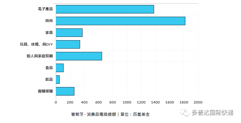消费品电商总额分配表(GWI.com (Q3, 2021))