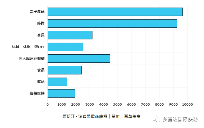 西班牙市場的消費品電商分布狀況