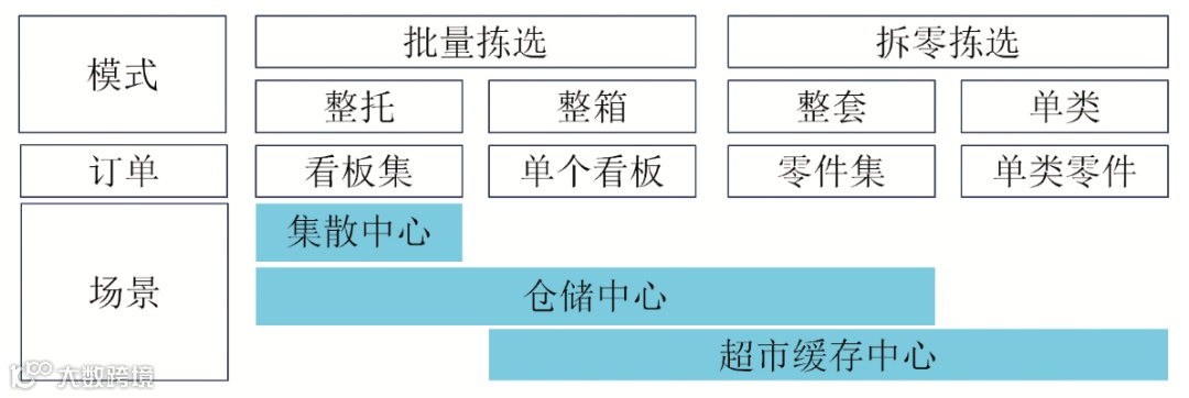 汽车物流供应链下的零部件拣选策略研究