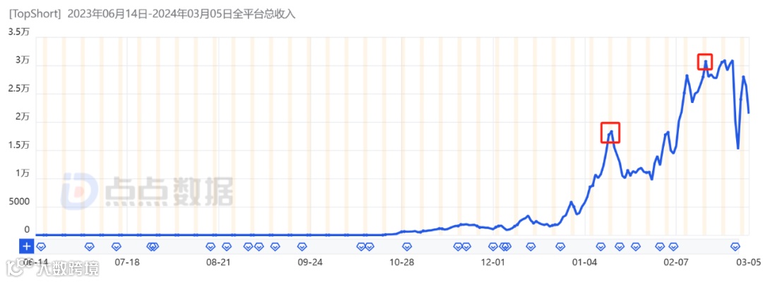首个反超Netfilx的短剧App出炉了 单日本市场创收超百万美刀