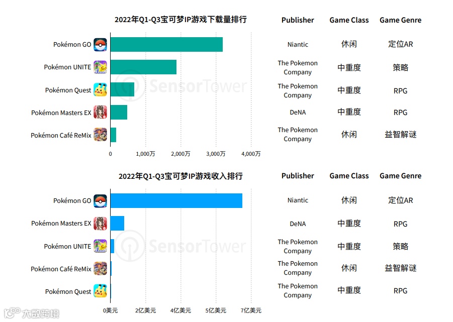 登上社交榜Top11 热门IP游戏《Pokémon GO》亲自下场做交友