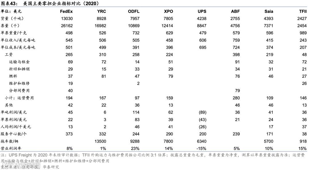中国零担:谁能冲击千亿市值?
