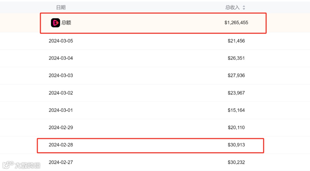 首个反超Netfilx的短剧App出炉了 单日本市场创收超百万美刀