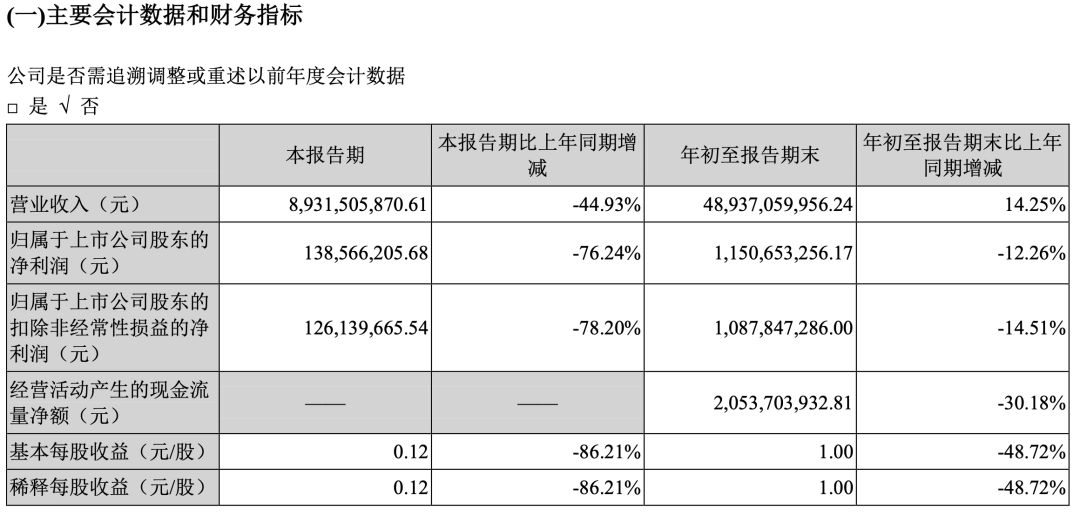 【后市场动态】中国重汽三季度报发布;新能源重卡销量10月火爆;捷氢科技推首个燃料电池电堆平台