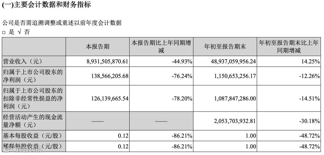 【后市场动态】中国重汽三季度报发布；新能源重卡销量10月火爆；捷氢科技推首个燃料电池电堆平台