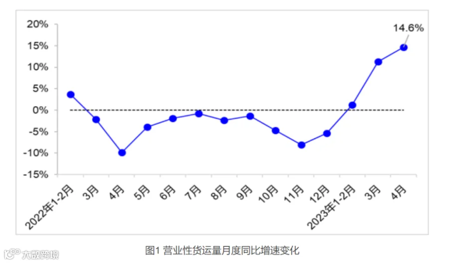 【本周点评】快运价格战休战，百世预计年底整体盈利，安能获纳入MSCI中国小型股指数；4月公路货运量增长17.4%