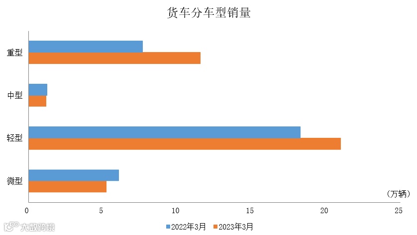 德邦去年净利润暴增339%；一夜暴涨600%，新能源车换电第一股火了；3月商用车销量43.4万辆