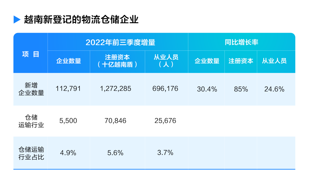 一文读懂：越南物流行业发展现状如何？