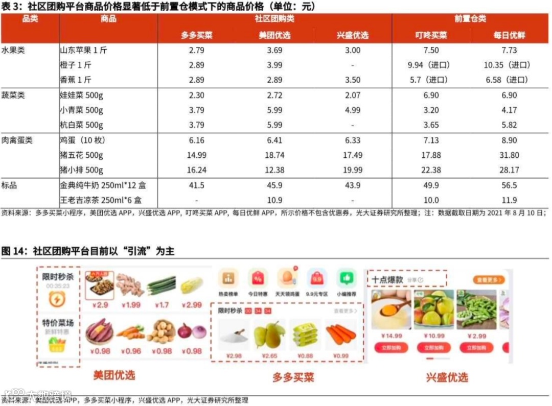 万字长文探讨：社区团购未来格局的最大可能是？