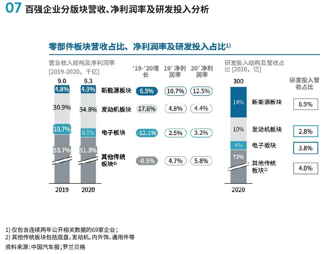 2021年汽车零部件双百强企业研究报告分析