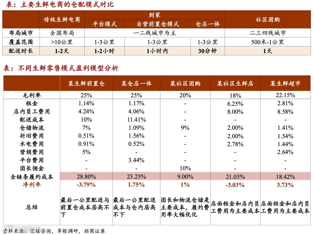 仓储物流迎变局:社区团购大战如何影响市场?