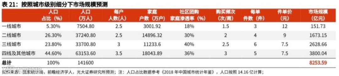 万字长文探讨：社区团购未来格局的最大可能是？