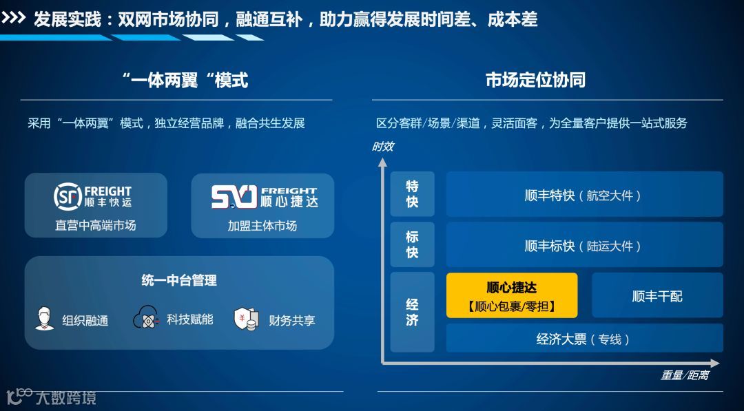 顺心捷达:2022年的目标是进入加盟制快运第一梯队
