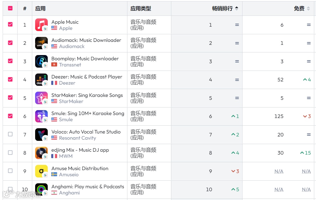 海外观察丨节奏律动下的非洲音乐市场：出海企业扎根 2款App稳居尼日榜单前五