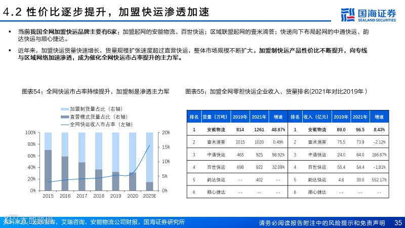 直营快运格局拐点已至，加盟快运性价比凸显