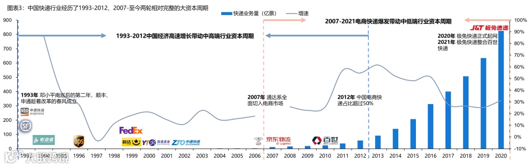【深度复盘】电商快递:终迎曙光