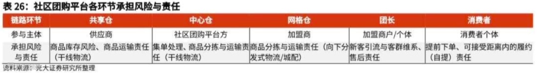 万字长文探讨：社区团购未来格局的最大可能是？